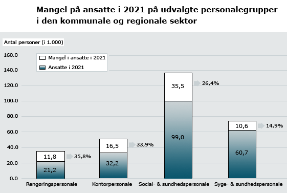 Graf over mangel på arbejdskraft i 2021